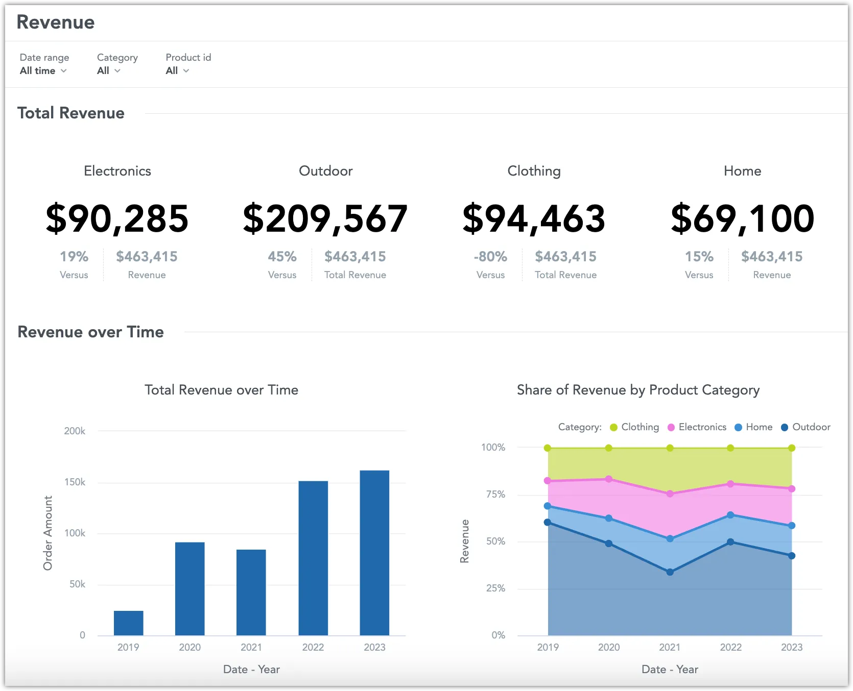 Screenshot of a dashboard showing data of various products divided by category. There are no rich text widgets or additional descriptions, the dashboard focuses on showing graphs and figures without any additional decorators.