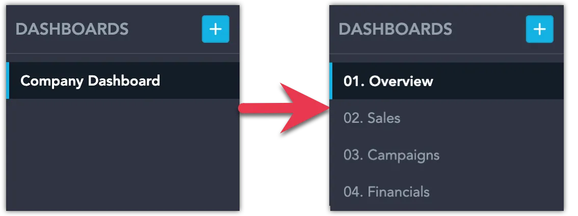 Two screenshots, one showing a single dashboard, the other showing the dashboard broken down into multiple, smaller dashboards focused on specific topics.