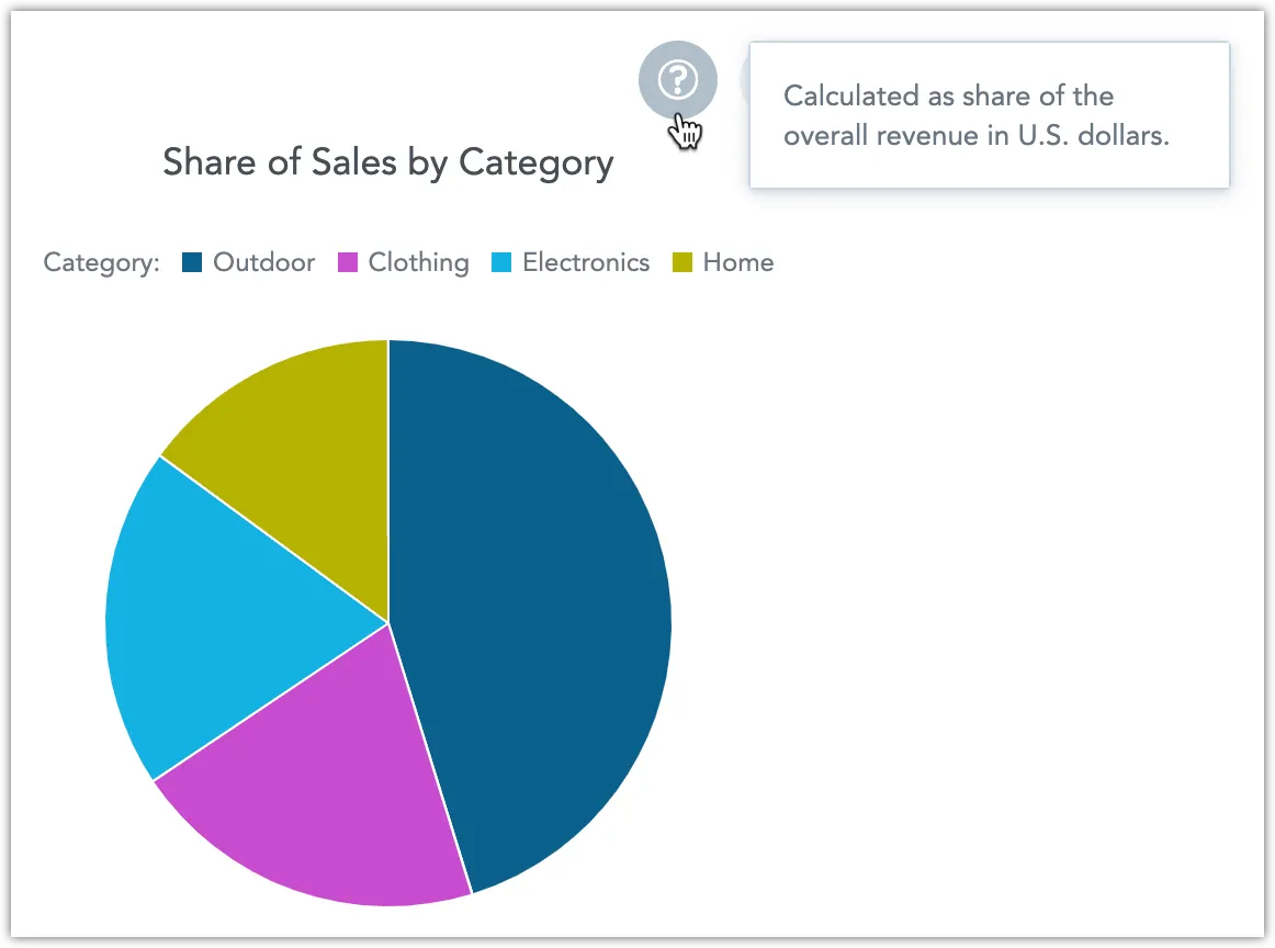 Screenshot of a pie chart, with the cursor hovering over the visualization's description icon that opens up a tooltip with additional context for the data.