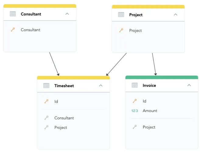 Logical data model