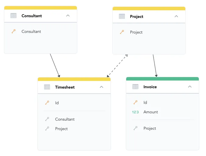 Logical data model