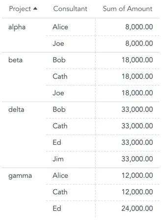 Double counting table