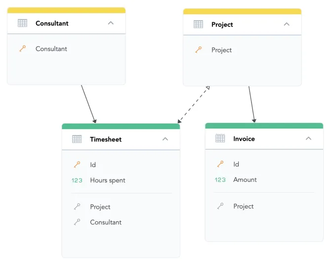 Logical data model