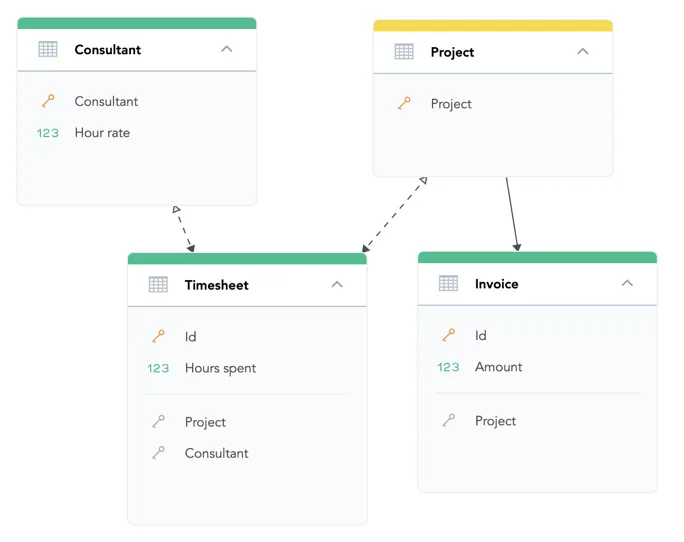 Logical data model