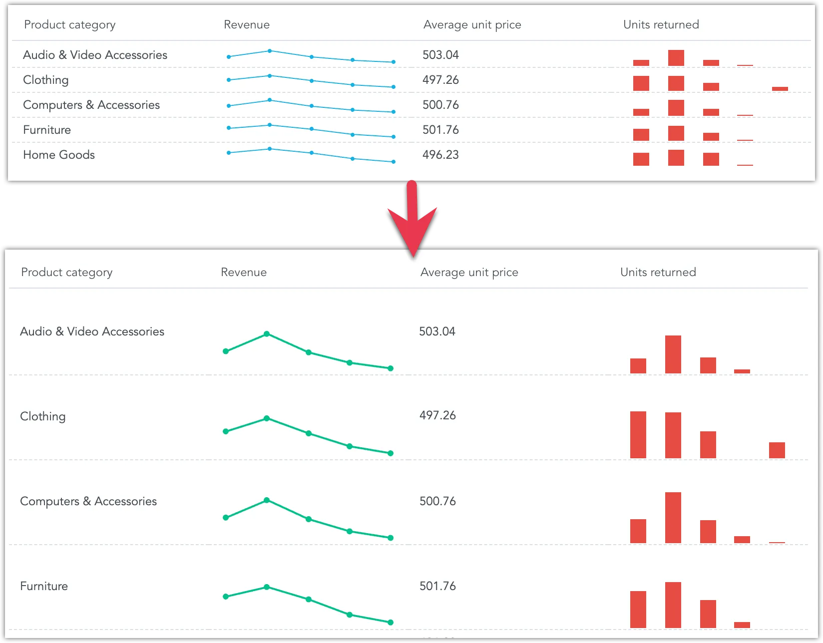 Two screenshots of a repeater visualization. The first screenshot shows the repeater with default configuration. The second screenshot shows the repeater with wider rows, center-aligned text and different color charts.