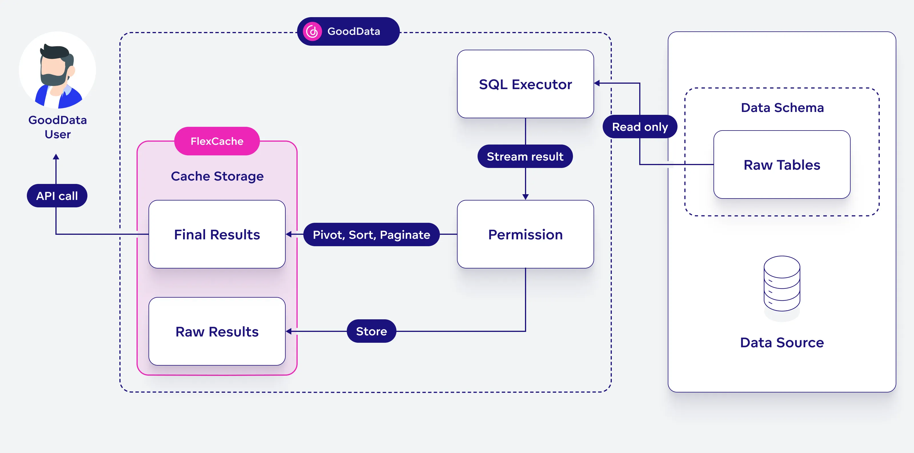 Overview of the FlexCache Architecture