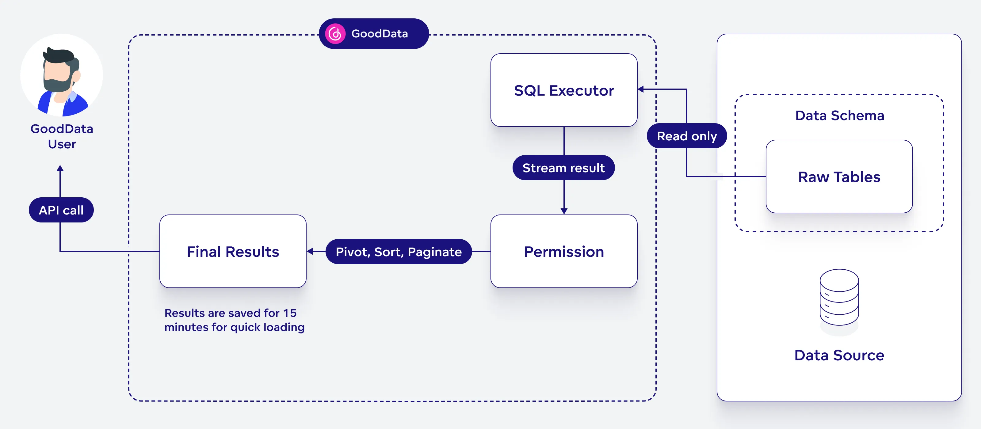 Overview of direct queries