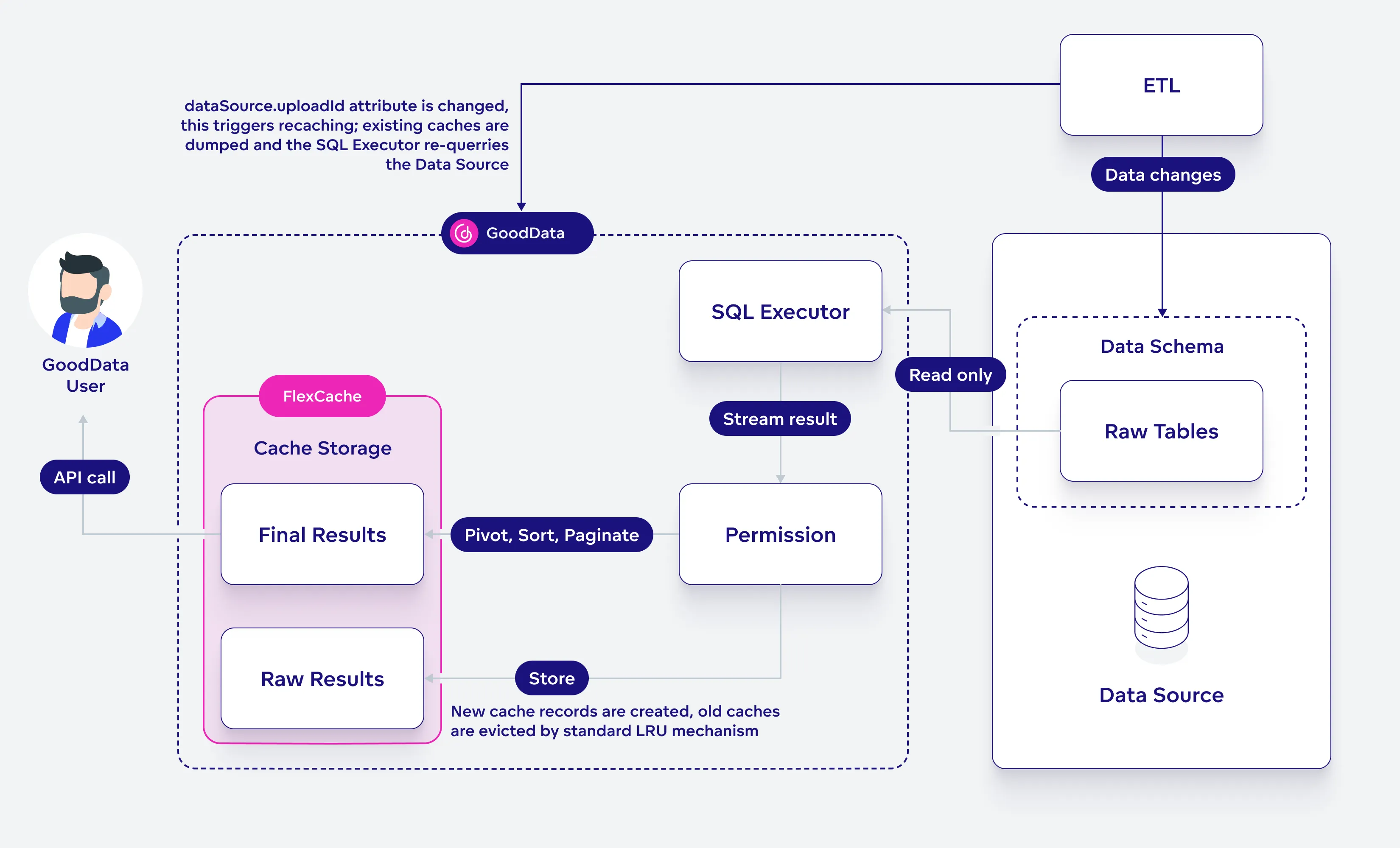 Overview of recaching