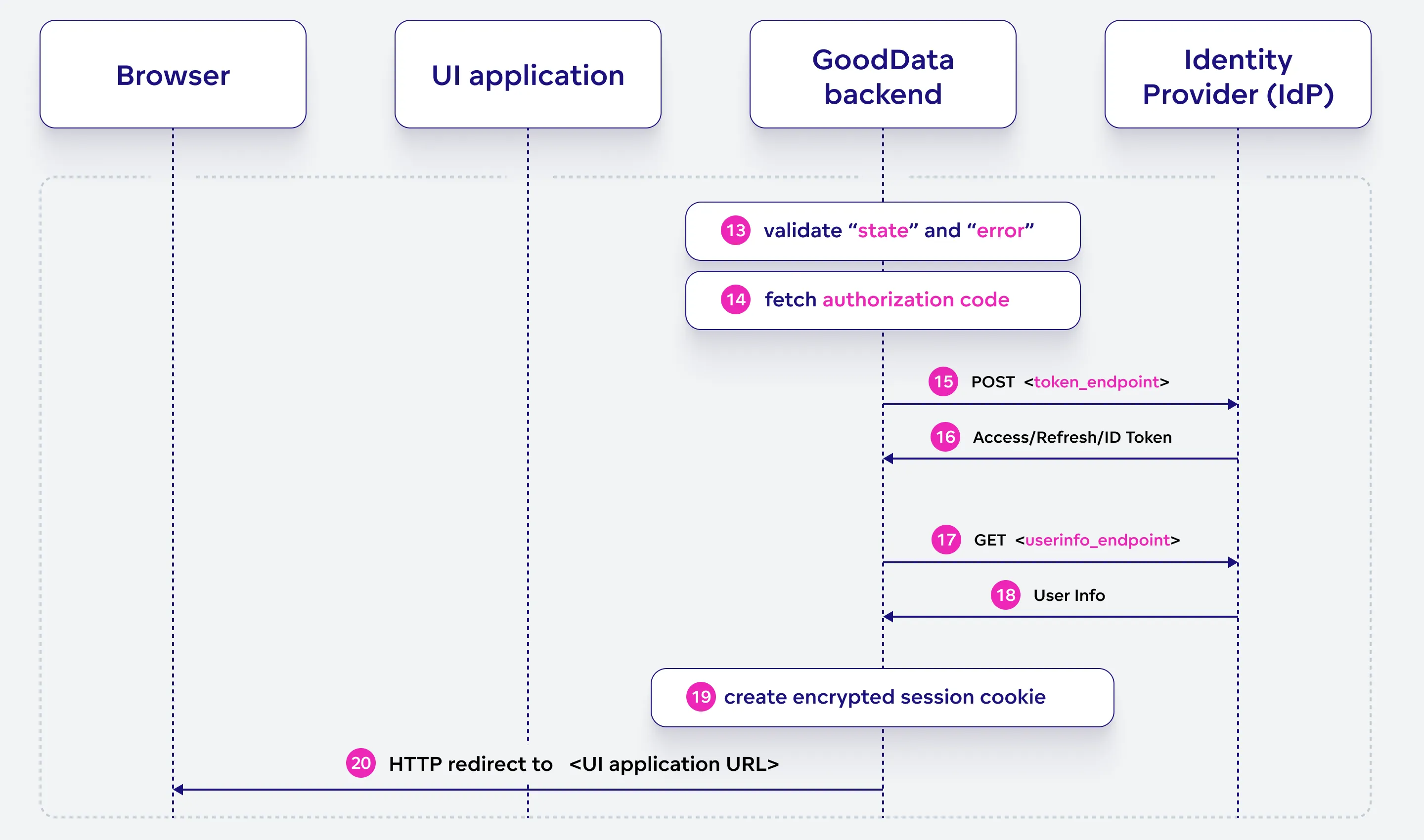 Process Successful Authentication