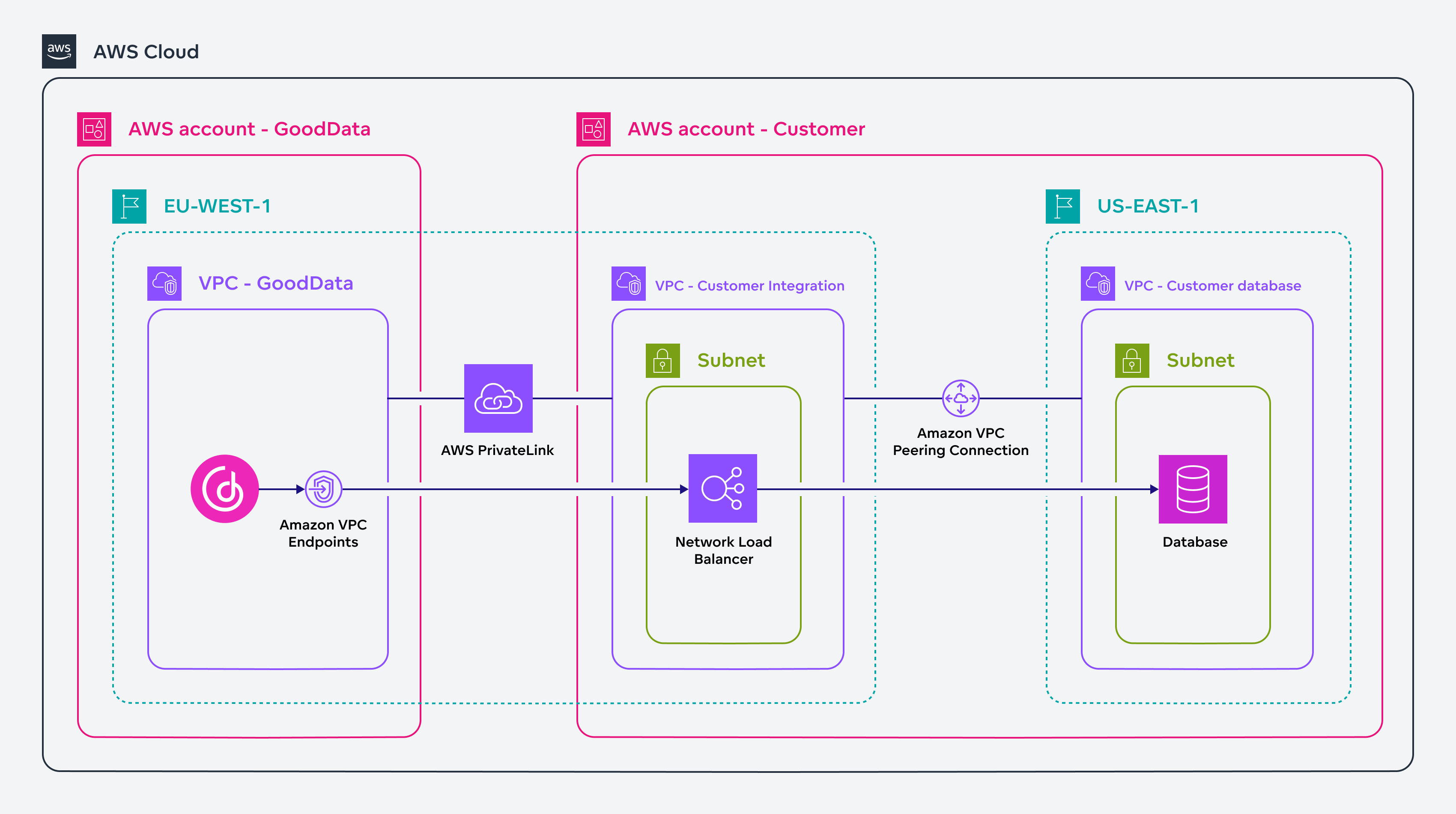Diagram conceptually showing how to connect a database and GoodData via a PrivateLink across two different AWS regions.