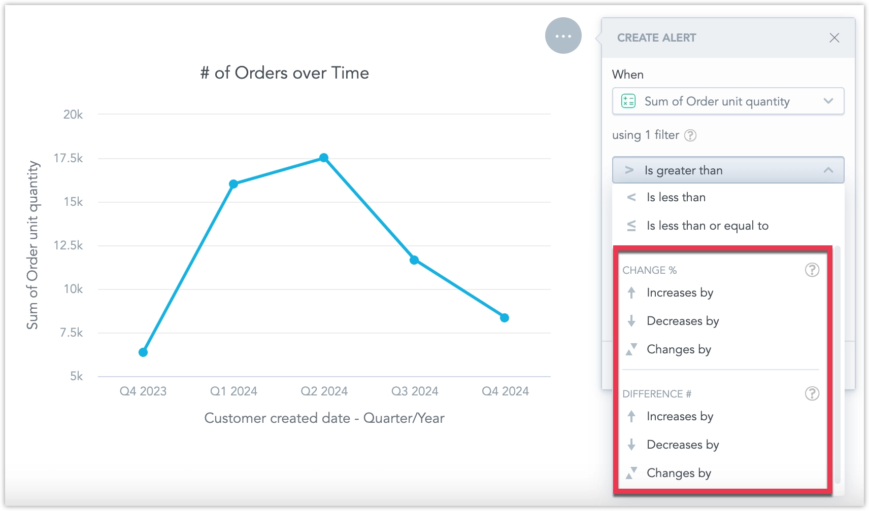 Screenshot of the line chart widget on a dashboard with the alert drop down menu open.