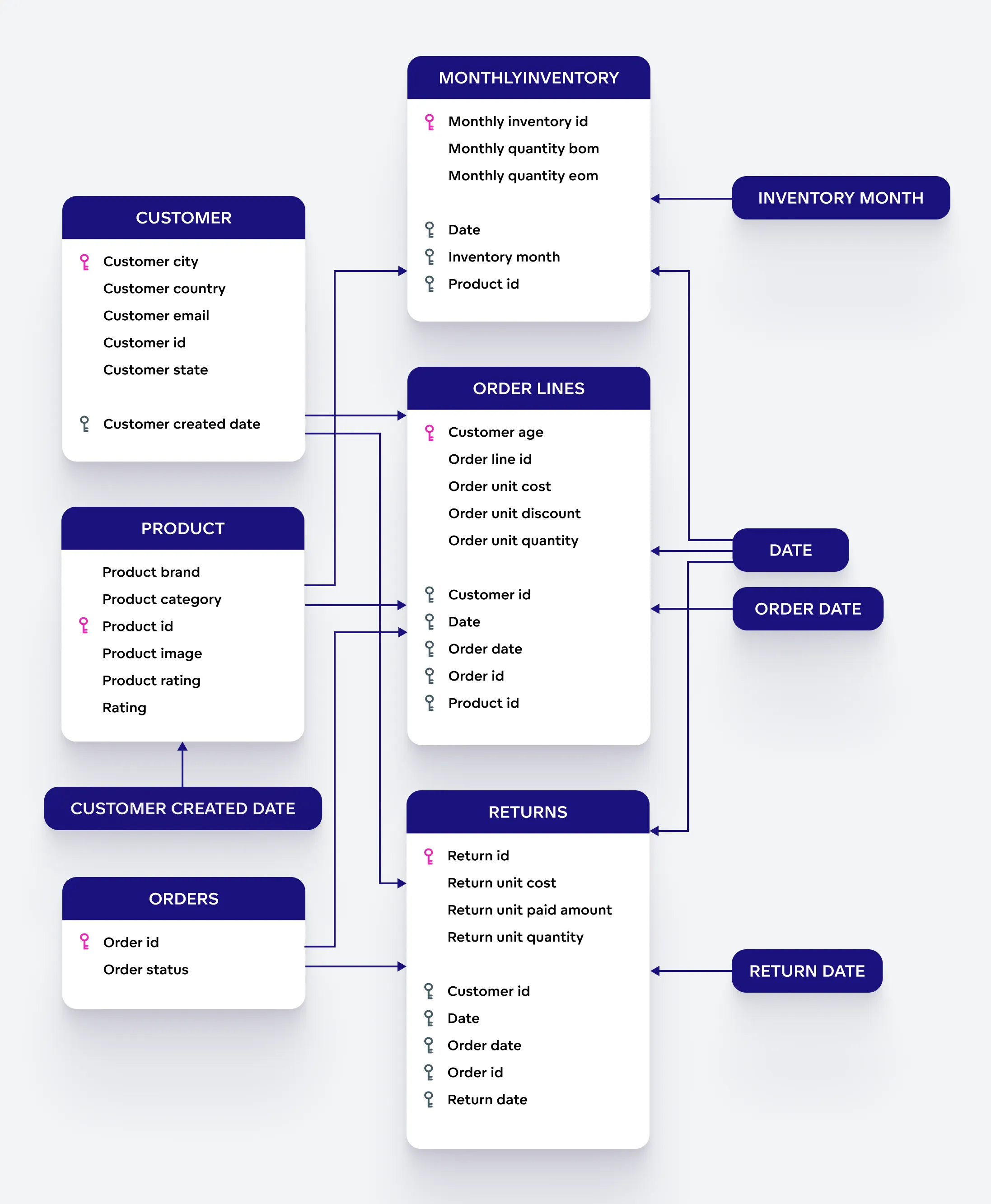 Sample data structure