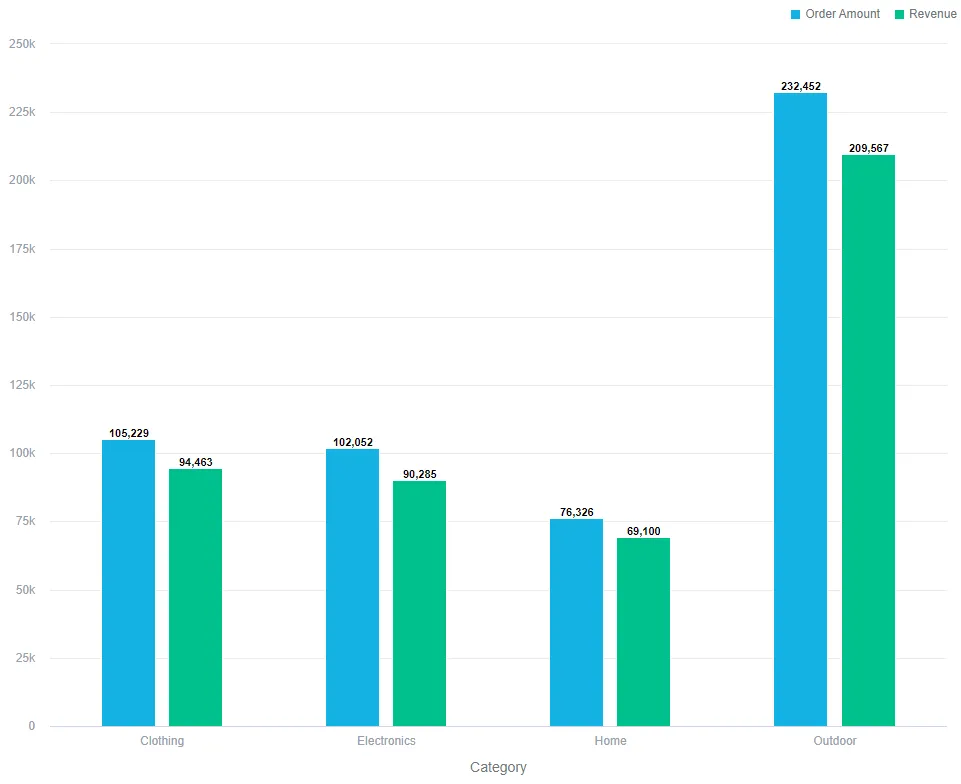 Order Amount and Revenue Combined