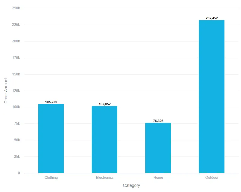 Slices by category