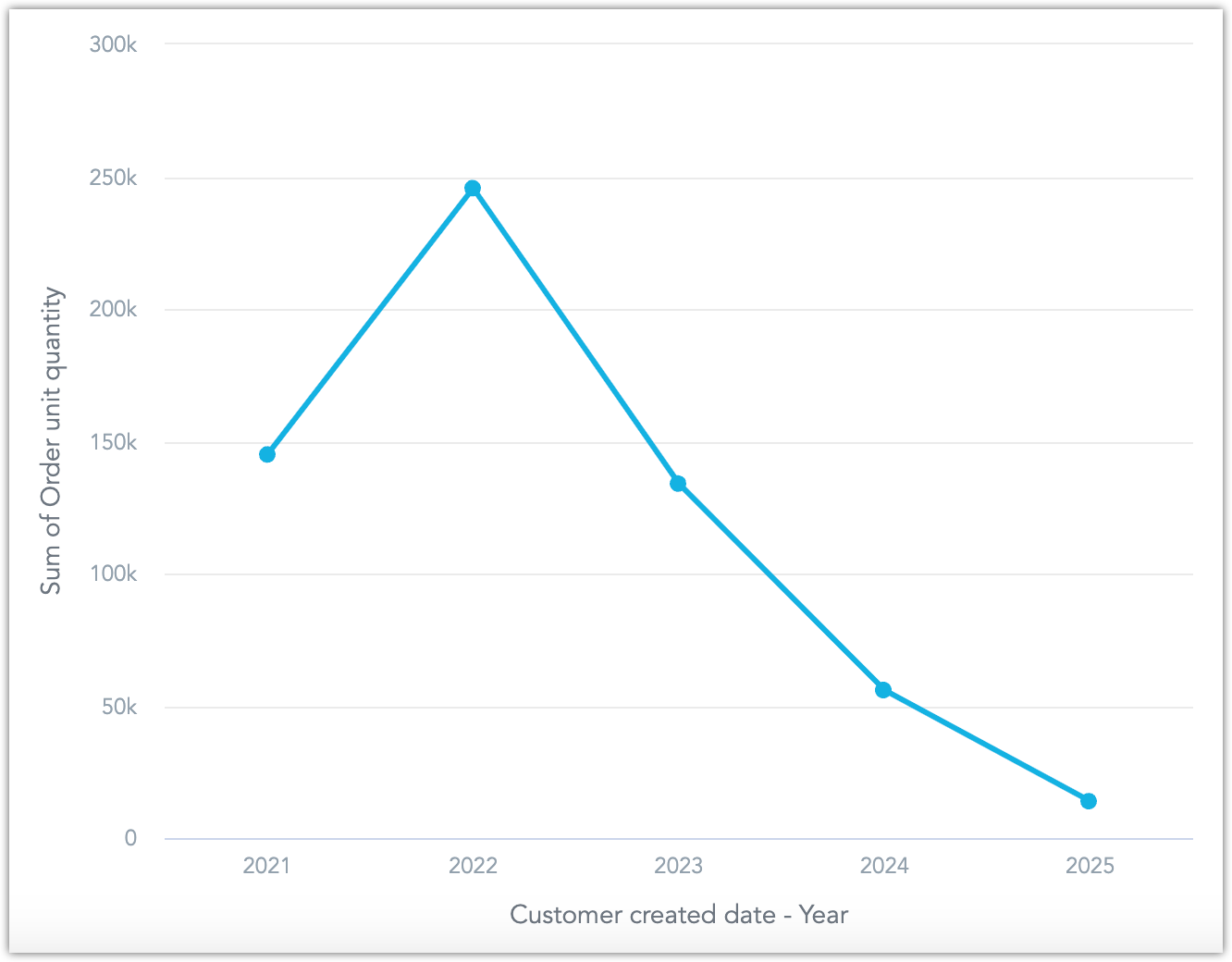 Screenshot of a the line chart.