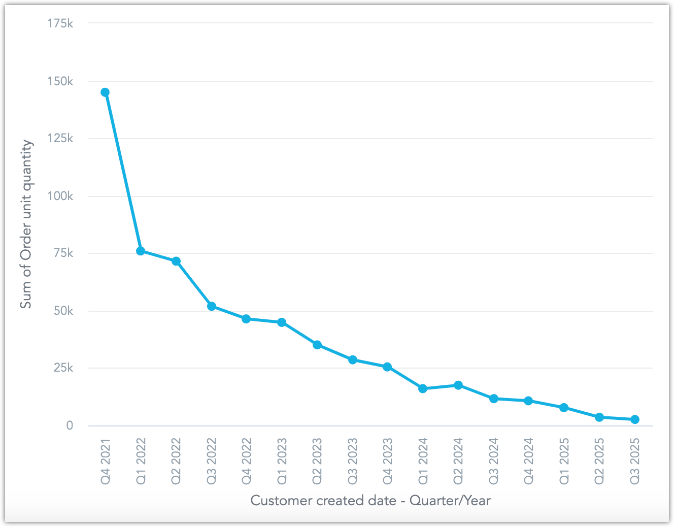 Screenshot of a the line chart, now broken down by quarters.