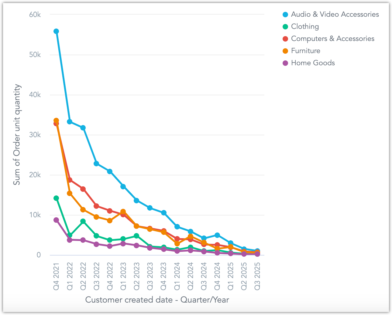 Screenshot of a the line chart, now also segmented into separate product categories.