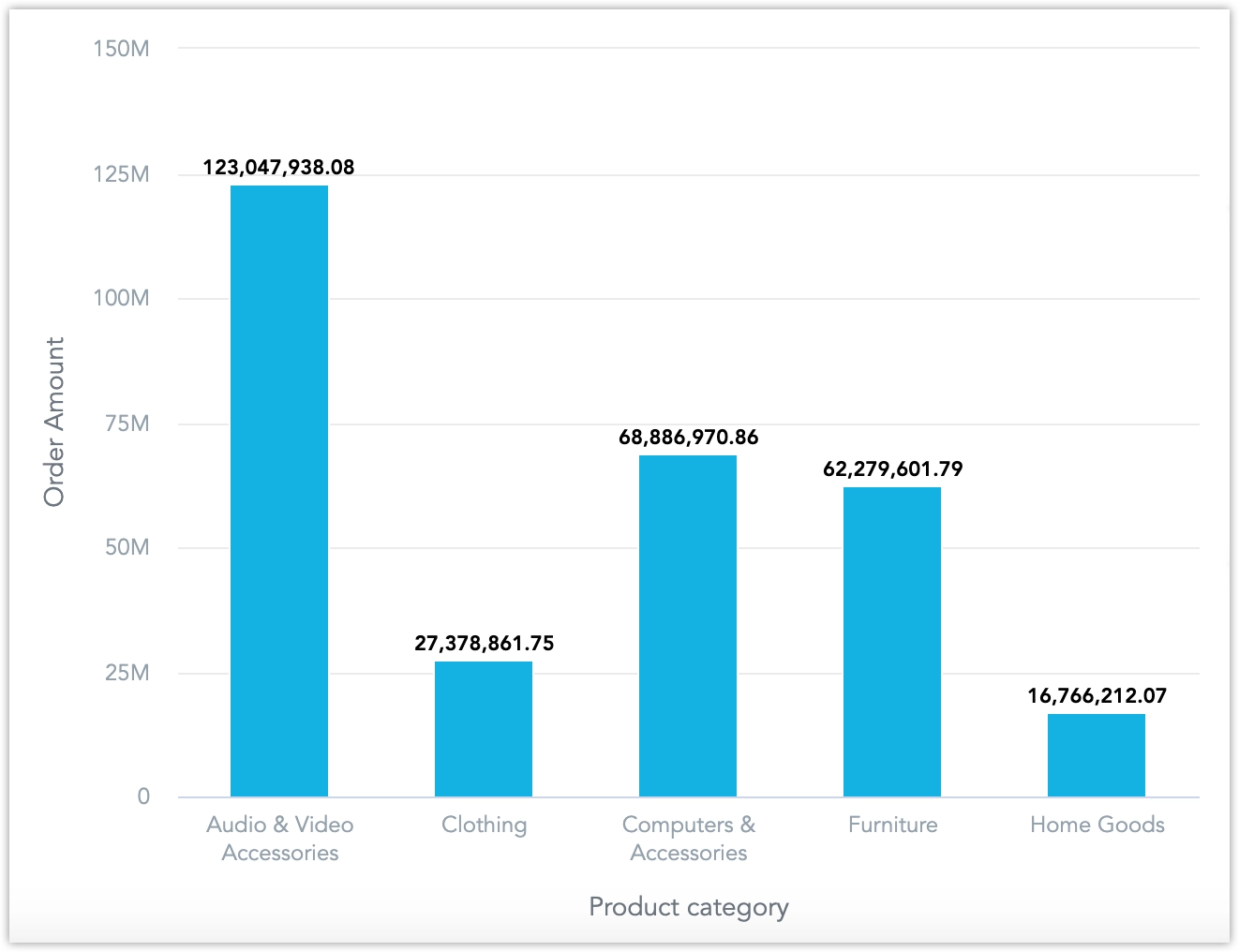 Screenshot of the bar chart showing a multiple bars, one for each product category.