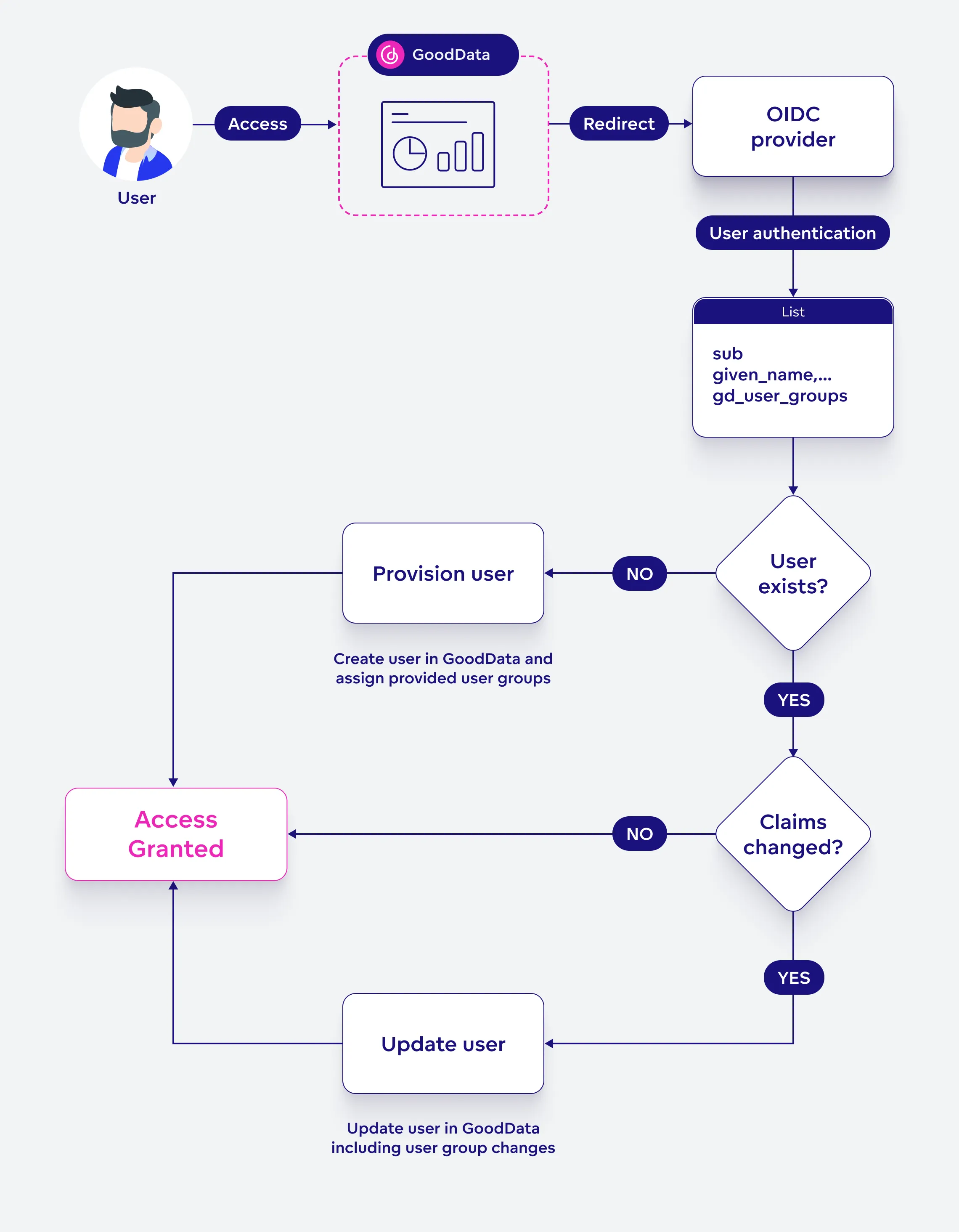 JIT User Provisioning Schema