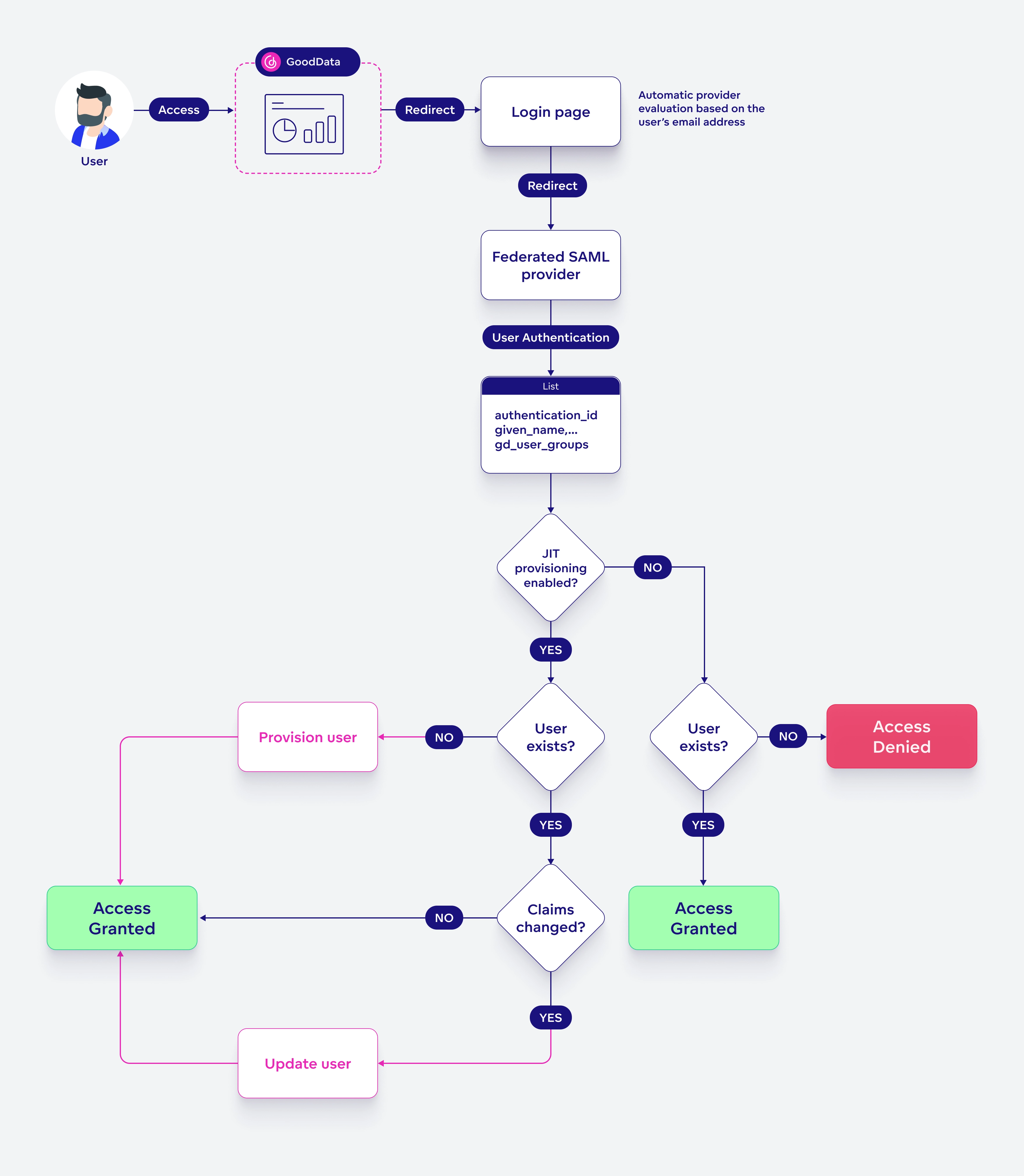 SAML Authentication