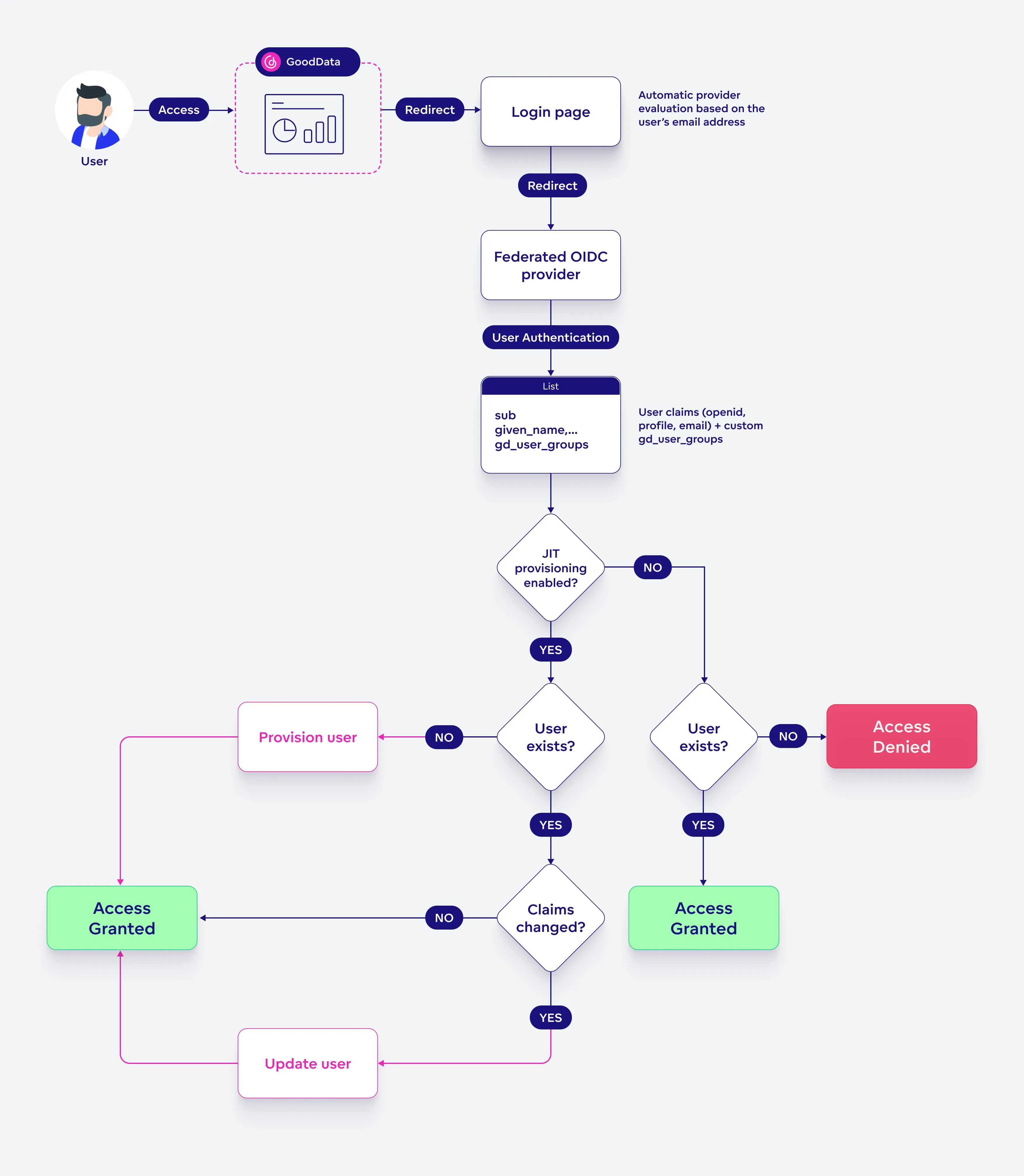 MOIDC Authentication