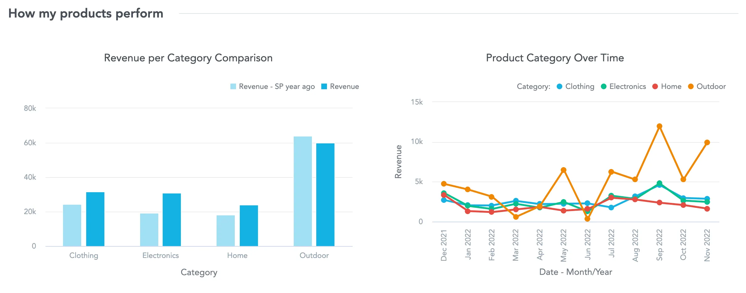 Default visualizations