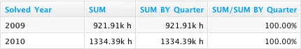 The BY Quarter clause does not override visualization attributes of larger granularity. Rather, it only serves to set a minimum aggregation level.