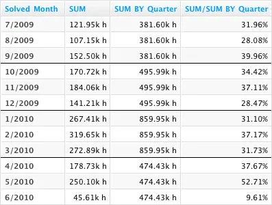 Customer support ticket resolution time for each month, each quarter, and the share of a quarter's resolution time that can be attributed to each month.