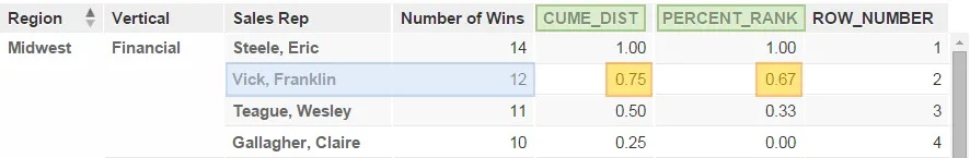 Comparison of CUME_DIST and PERCENT_RANK