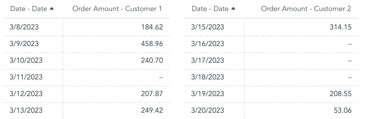 Metrics in Separate Visualizations