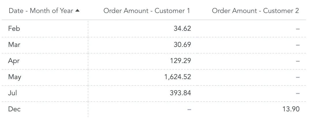 Metrics in Separate Visualizations