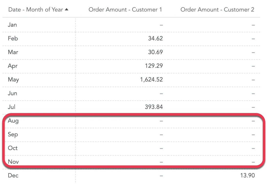 Metrics in Separate Visualizations