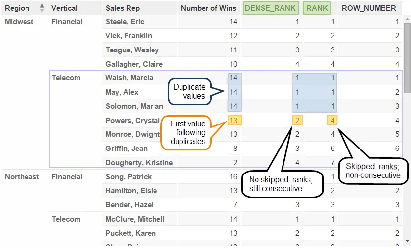 Comparison of RANK and DENSE_RANK