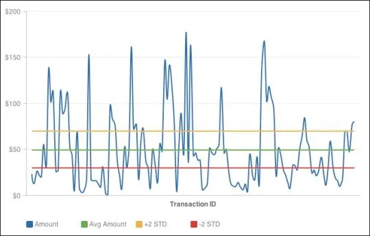 Transaction amounts compared to standard deviations