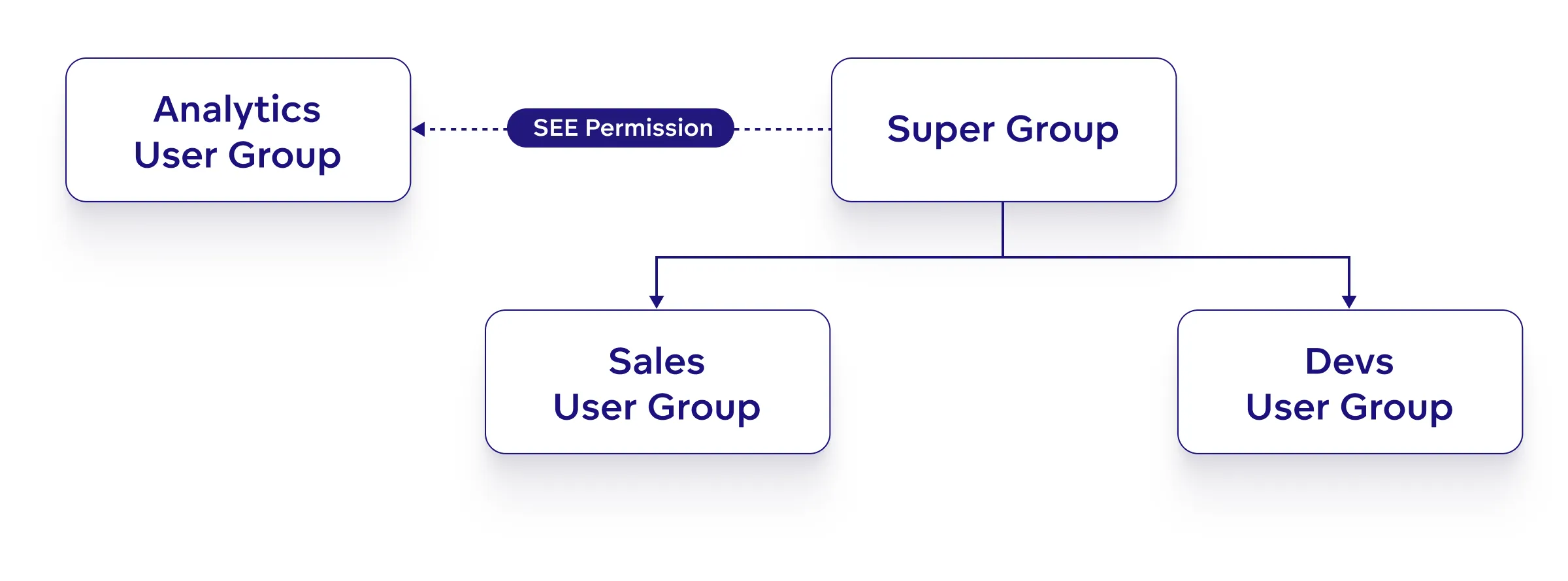 user group hierarchy