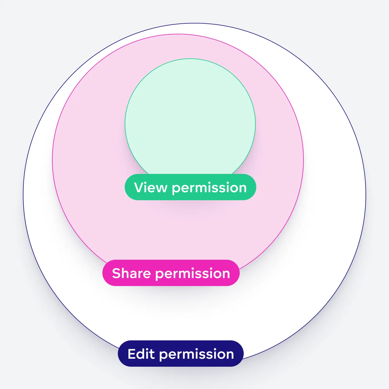 Dashboard Permissions