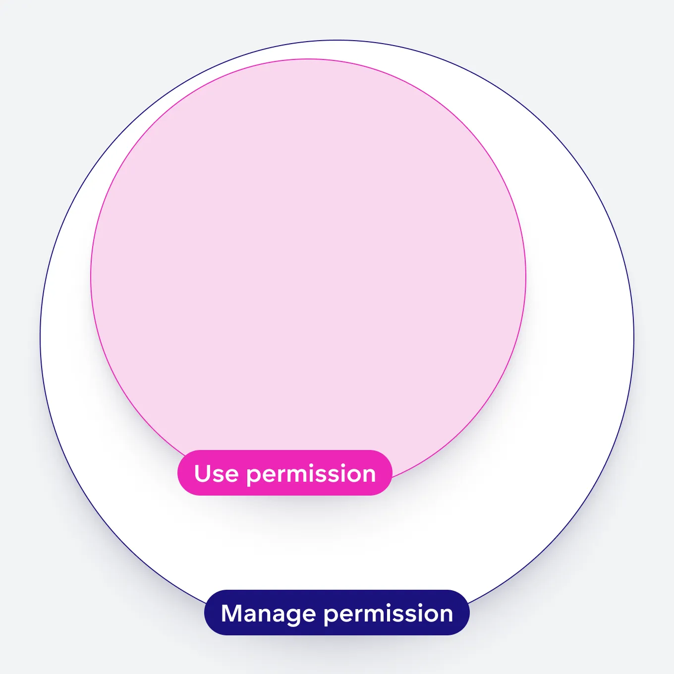 Data Source Permissions