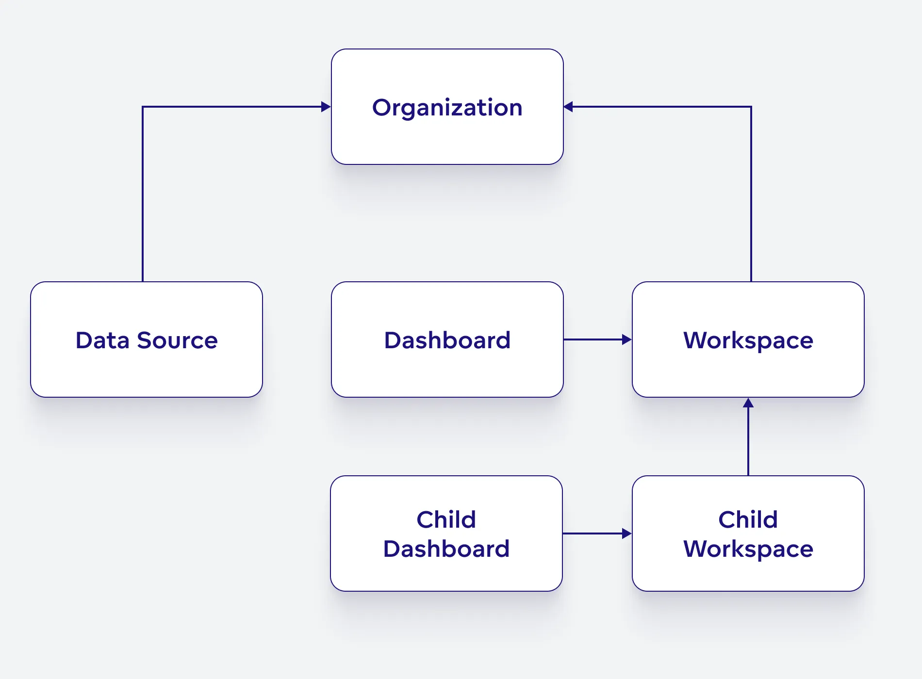 Object Hierarchy