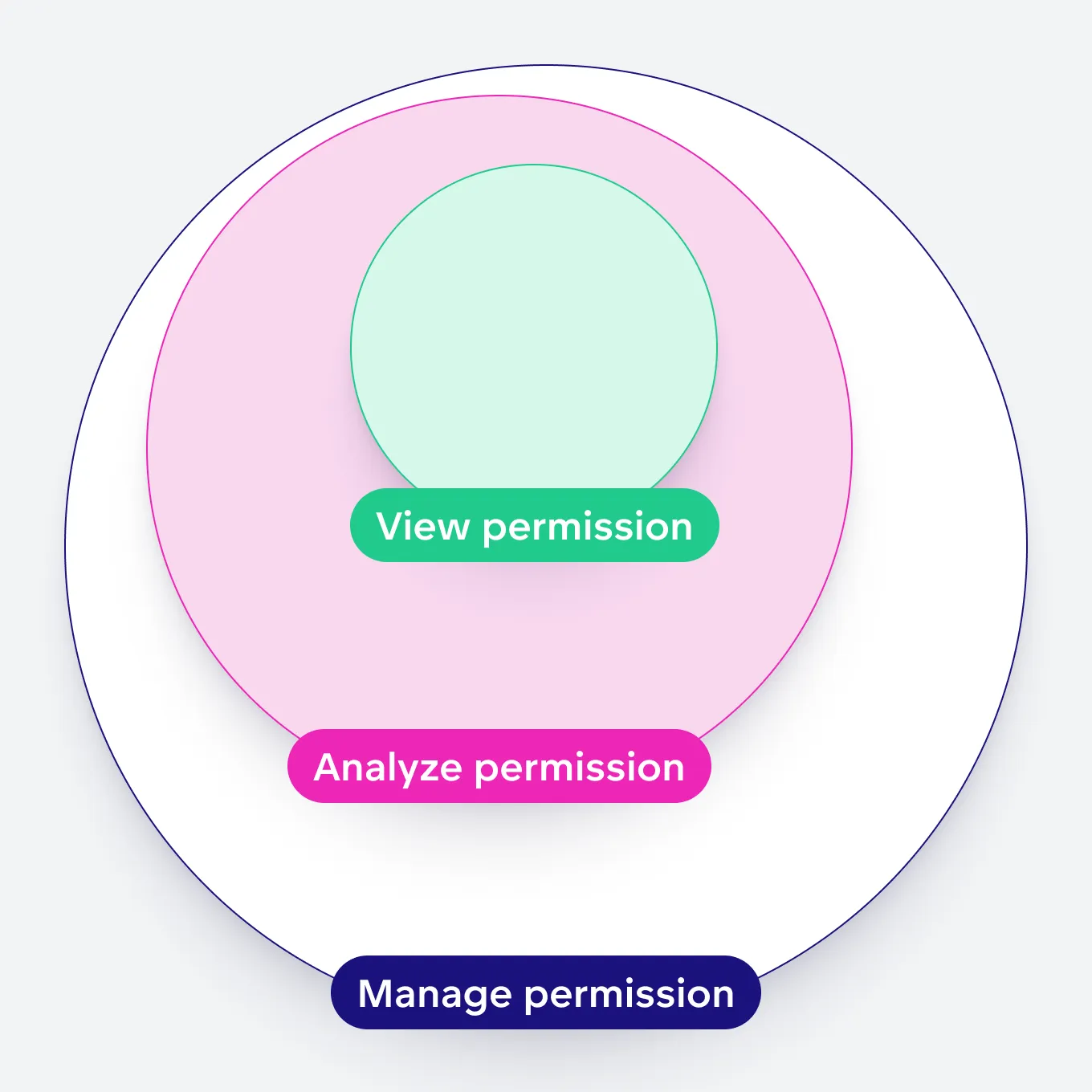 Workspace Permissions