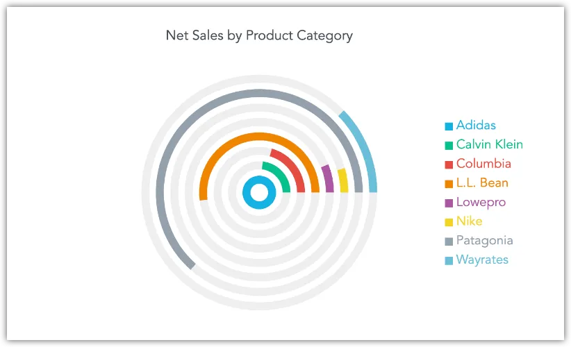 Example of a radial bar chart