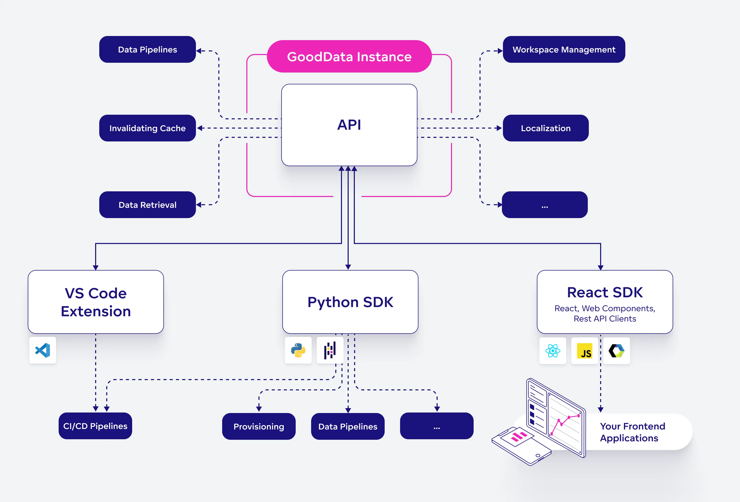 Available Developer Tools