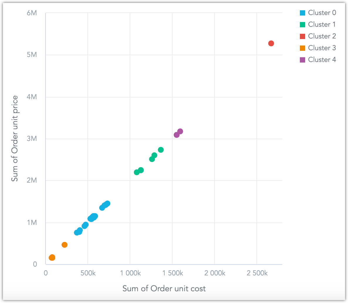 Screenshot of a scatter plot with clustering.