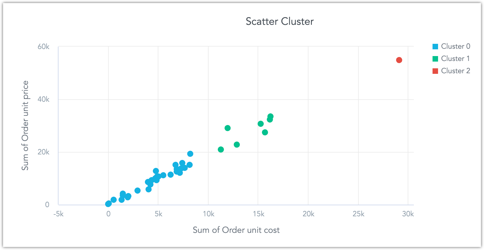 Screenshot of a scatter plot that has its point highlighted using the clustering function.