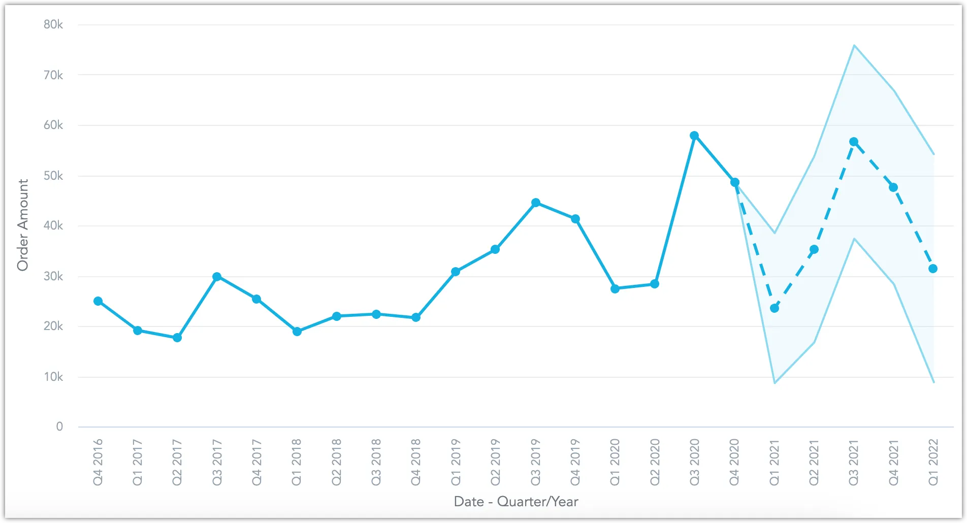 Screenshot of the resulting line chart with a forecast prediction.