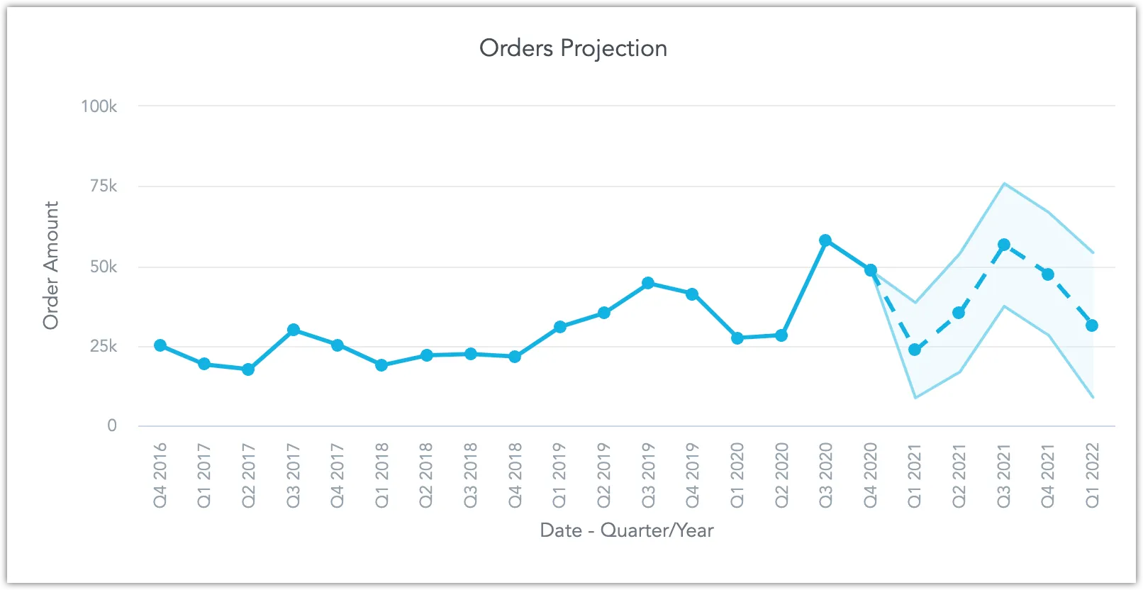 Screenshot of a line chart that includes a forecast.