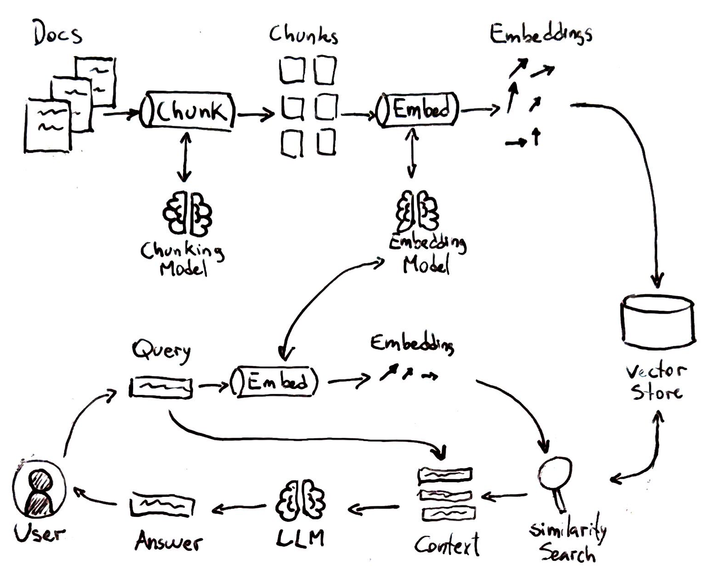 Figure 1: Traditional RAG Pipeline.