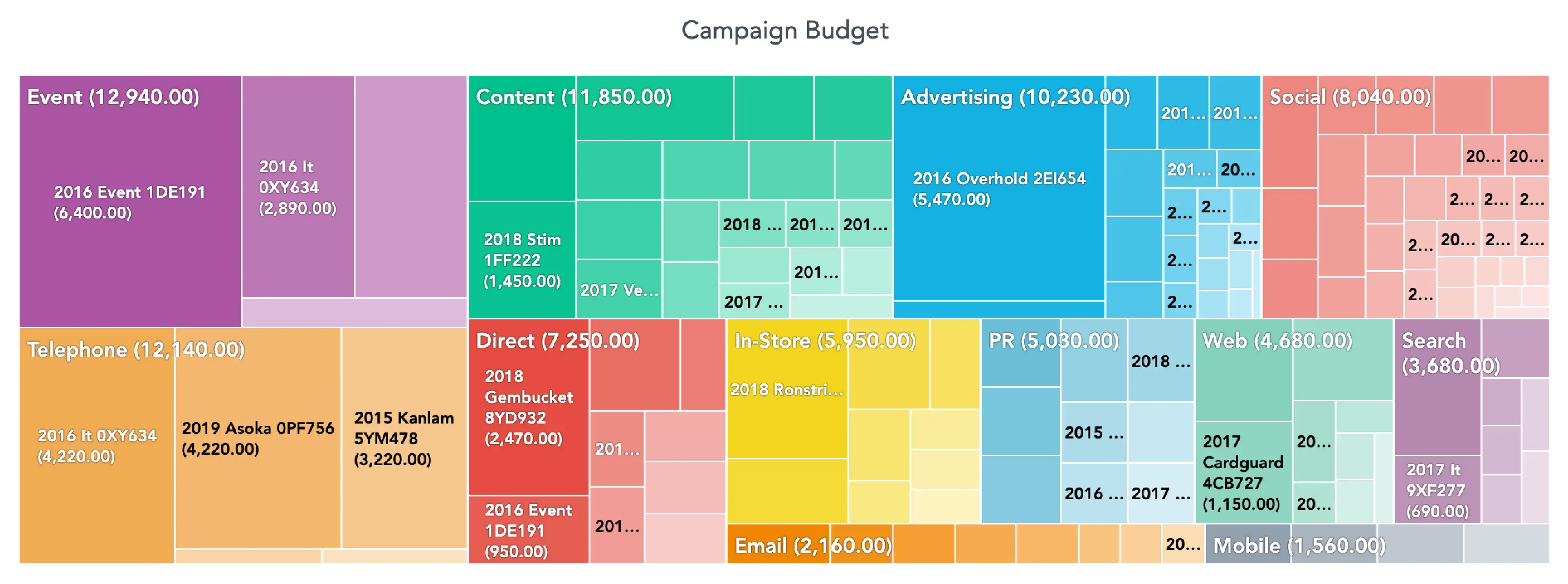 Treemap is great for displaying two levels of more complicated compositions.