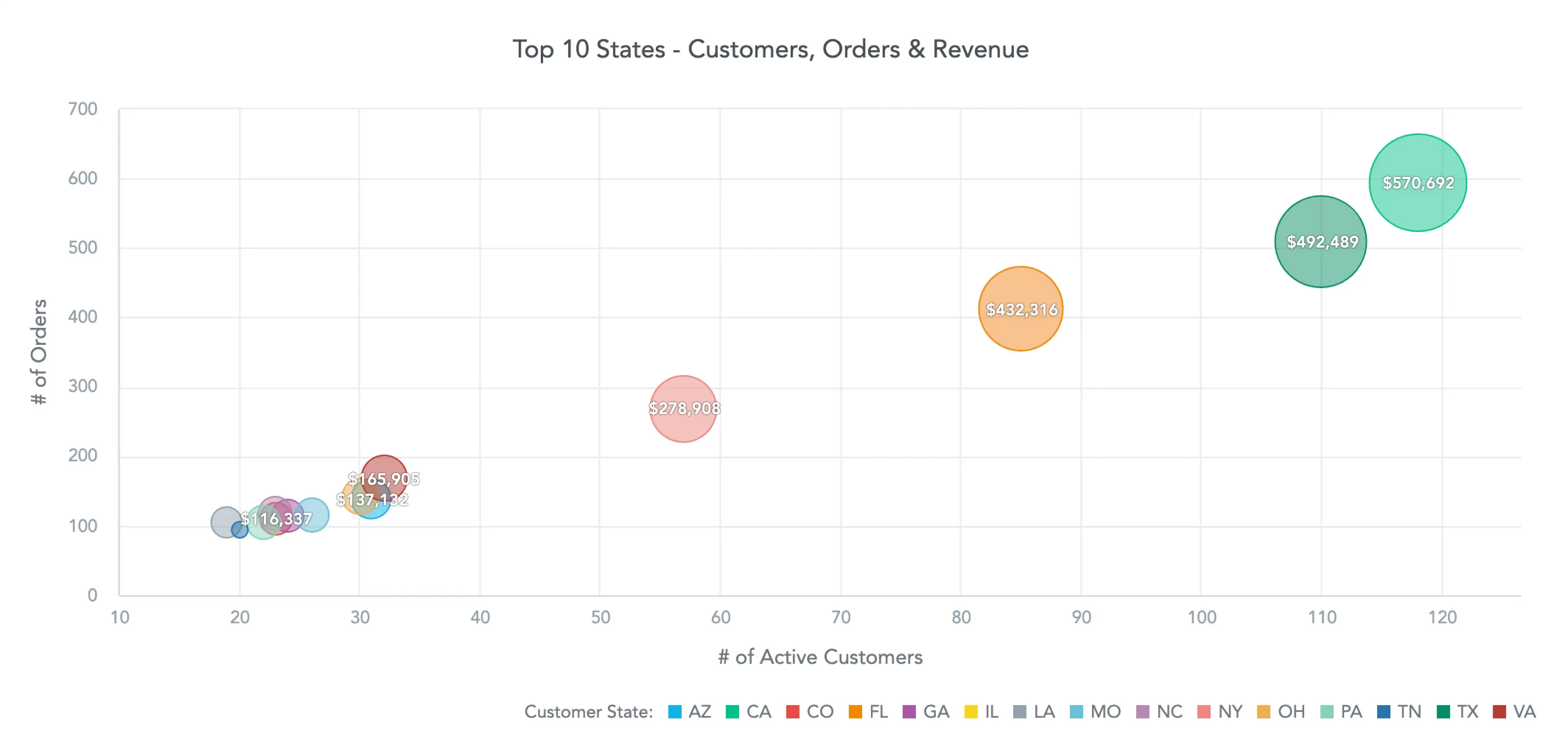 Bubble chart can show even more complicated relationships well.