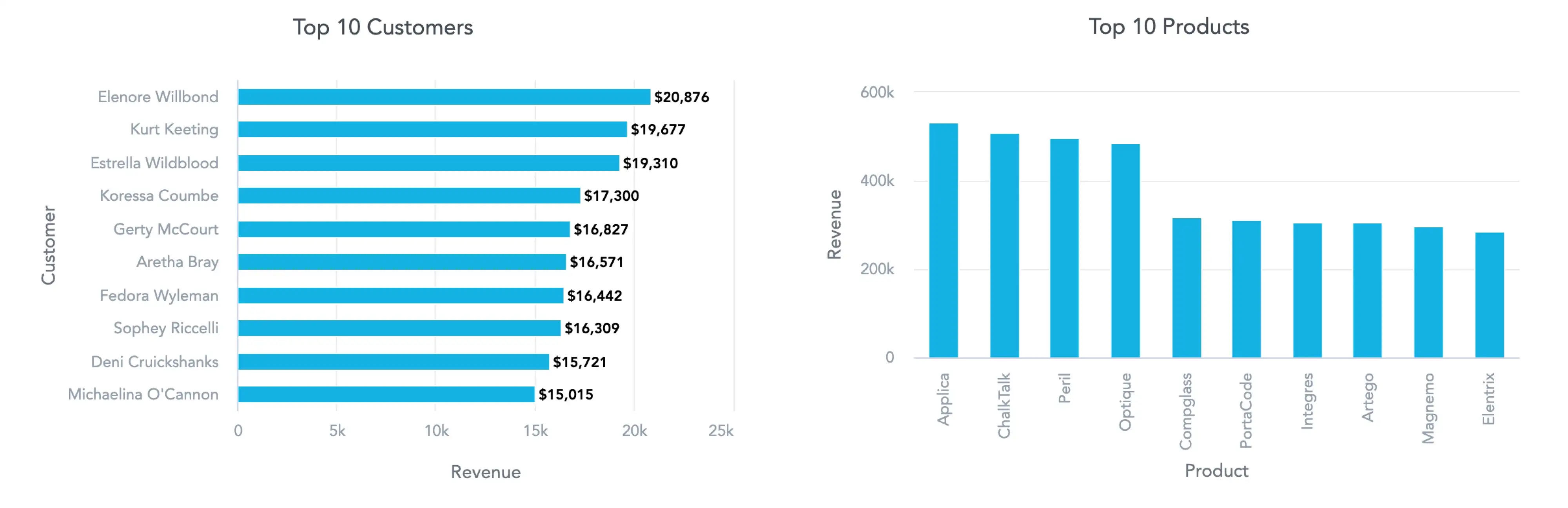 Bar chart and column chart works well for comparing values within categories.