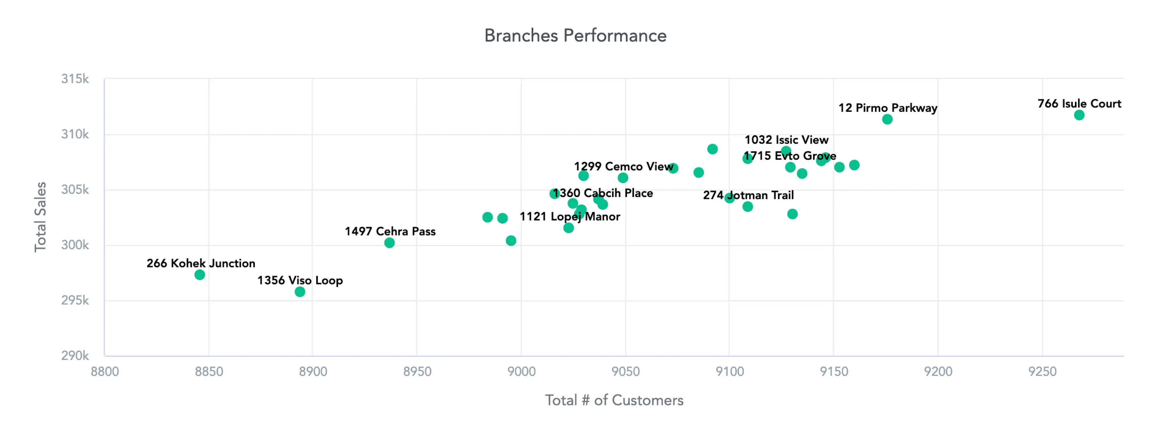 Scatter plot showing the relationship between two metrics.